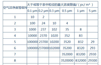 空氣潔凈度是什么？空氣潔凈度的級(jí)別怎么區(qū)分？